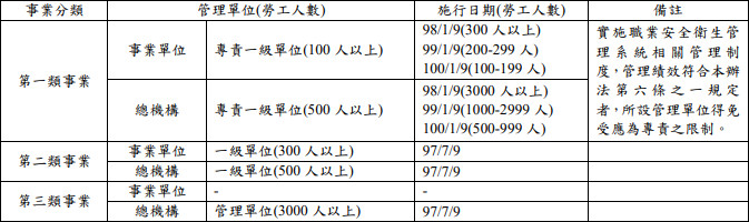 不同事業事業單位應設置之職業安全衛生管理單位 聯和趨動 Trendlink 勞資顧問 企管顧問