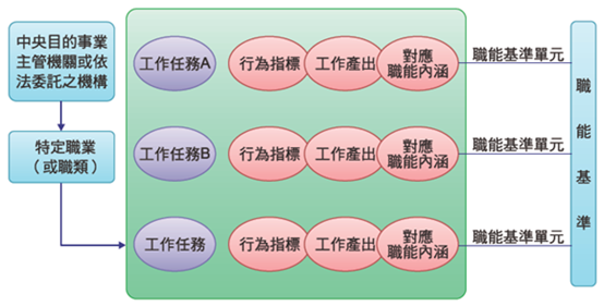 職能模型如何建立 職能基準 勞資顧問 聯和趨動 Trendlink