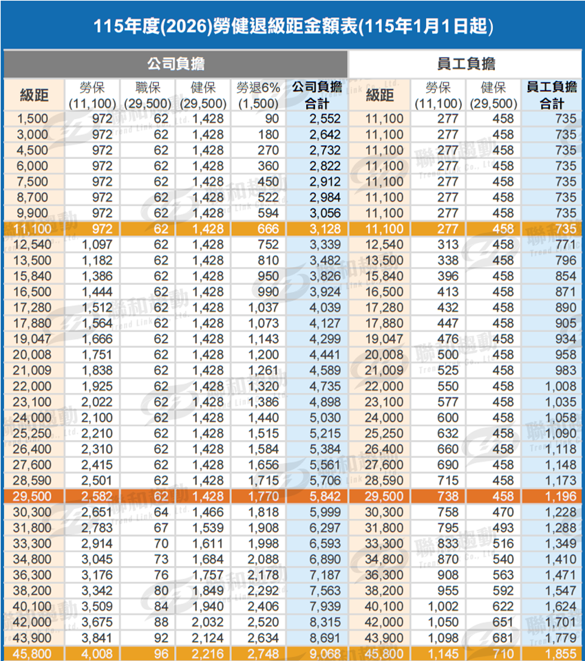 民國115年 2026年 勞健勞退級距表 勞健保級距 聯和趨動 免費下載