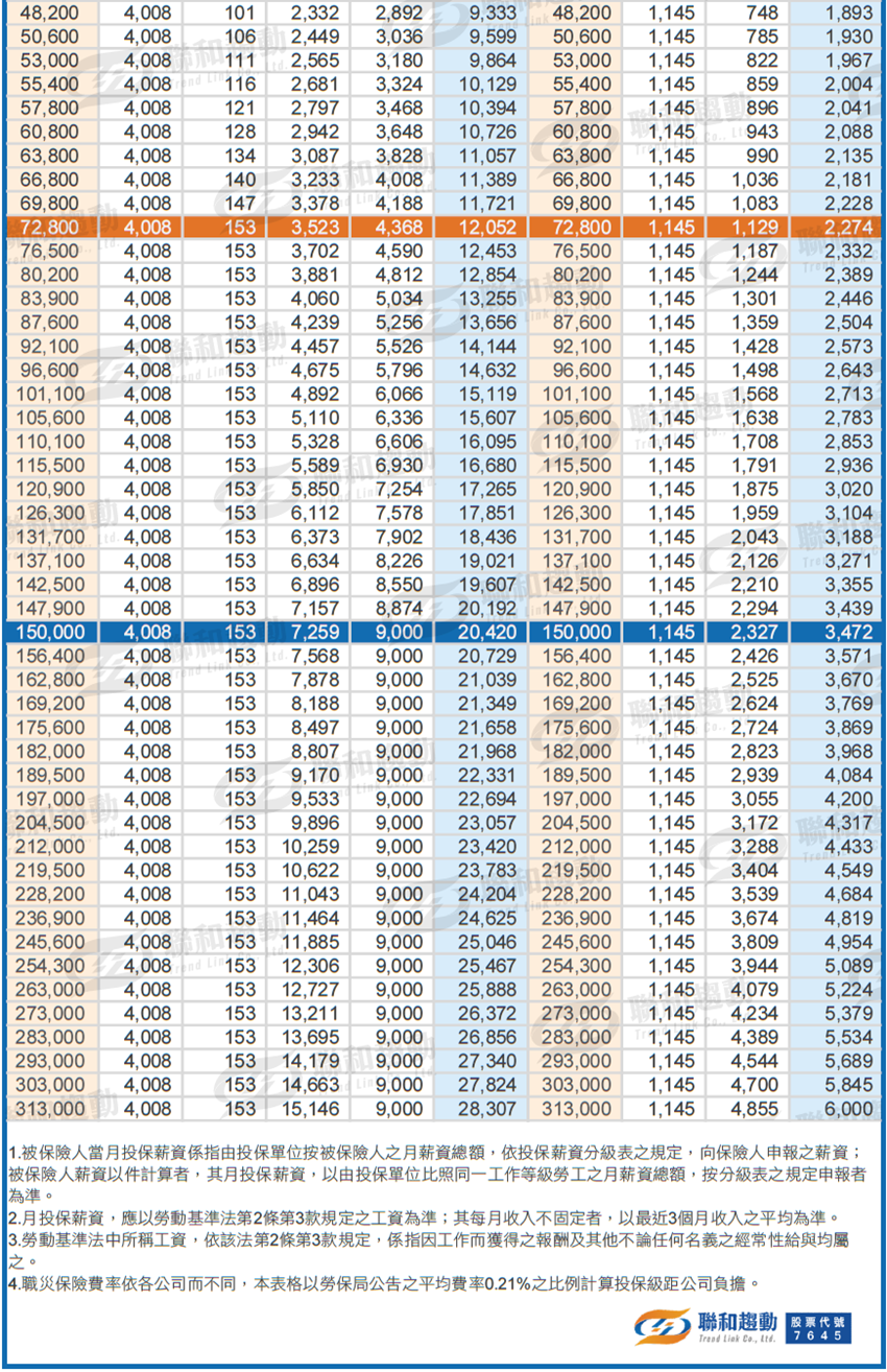 民國115年 2026年 勞健勞退級距表 勞健保級距 聯和趨動 免費下載