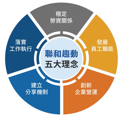 聯和趨動 trendlink 勞資顧問公司